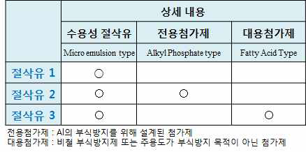 실험에 사용한 침적액(수용성 절삭유) 종류