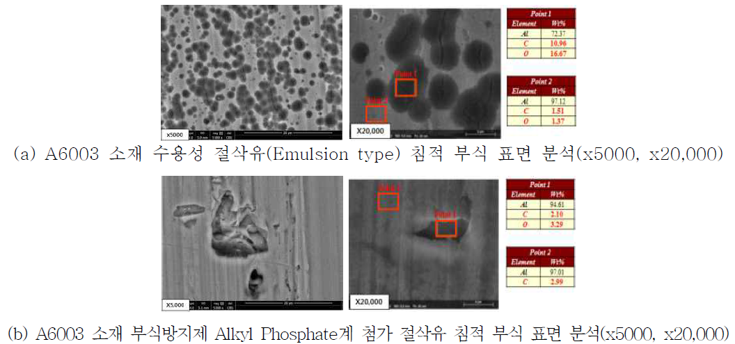 A6003 알루미늄 소재 수용성 절삭유 침적 샘플 부식 표면 분석 결과