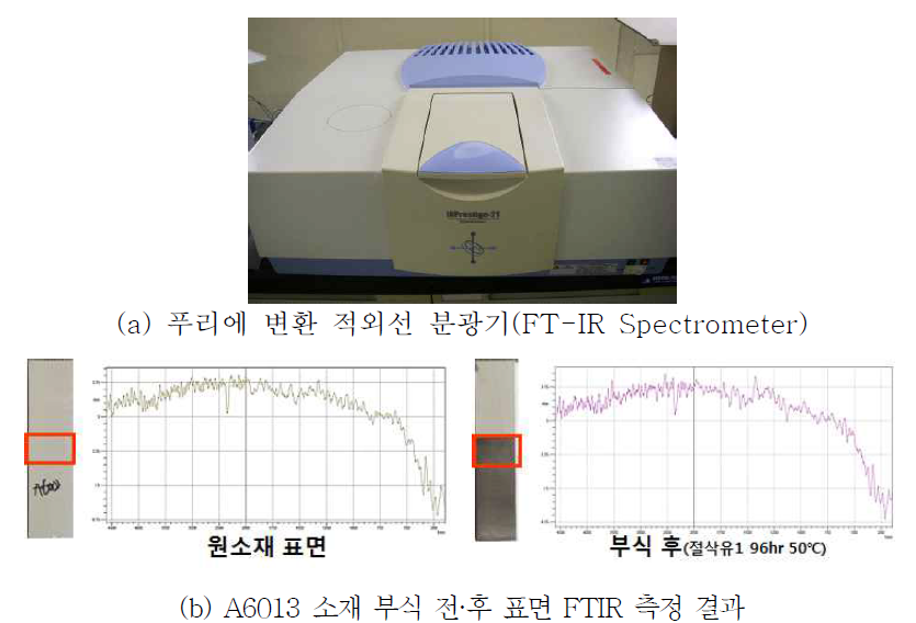 A6013 알루미늄 소재 부식 전·후 표면 FTIR 측정결과