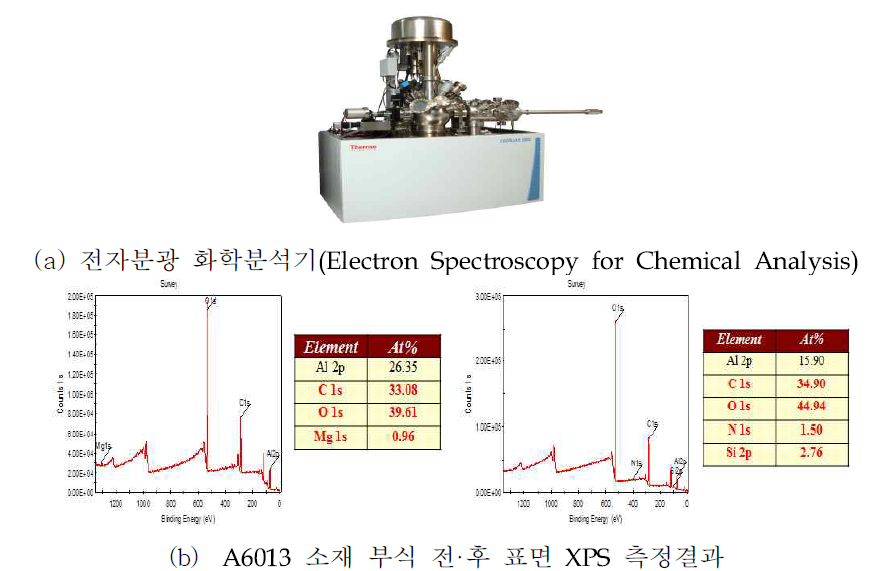 A6013 알루미늄 소재 부식 전·후 표면 XPS 측정결과