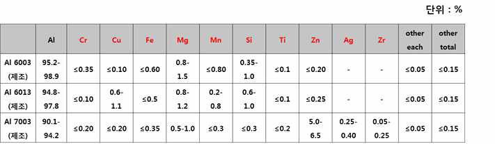 A6003, A6013, A7003 합금 성분조성