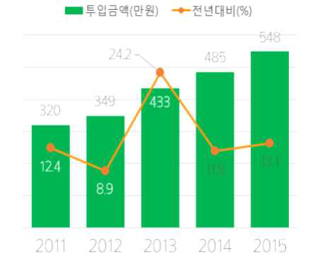 국내 유아용품 시장 규모 및 출생아 수 (자료: 통계청, 유안타증권 리서치 센터)