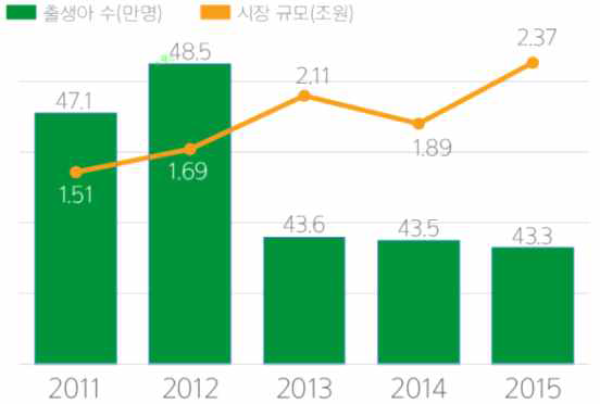 국내 유아용품 시장 규모 및 출생아 수 (자료: 통계청, 현대경제연구원, 유안타증권 리서치 센터)