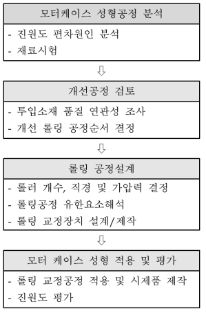 과제 수행 내용 및 범위