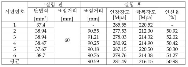 GI 1.6t 인장시험 결과