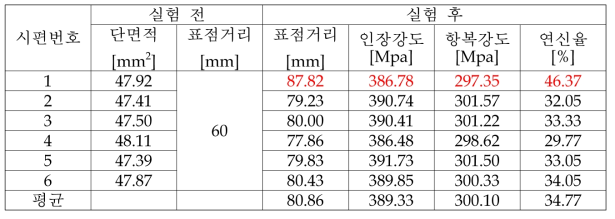 HGI 2.0t 인장시험 결과