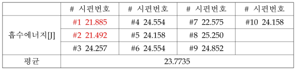 HGI 2.0t 충격시험(상온) 결과