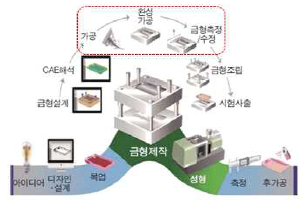 사출금형 제작과정 (KITECH 2013)