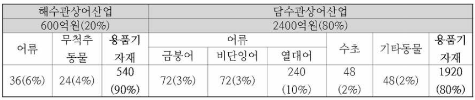 국내 관상어 산업 분야별 시장규모