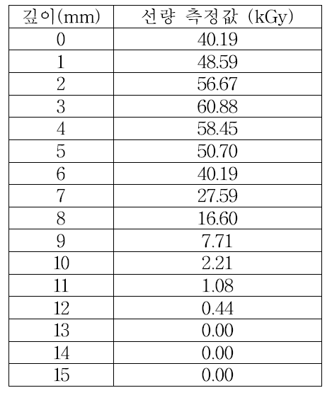 깊이에 따른 선량 측정값