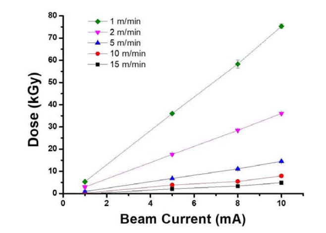 빔 전류에 따른 선량 곡선