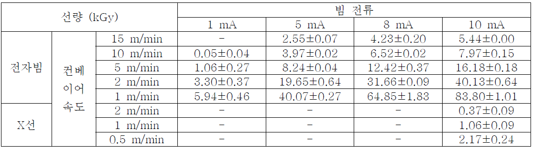 운전변수에 따른 선량 측정값