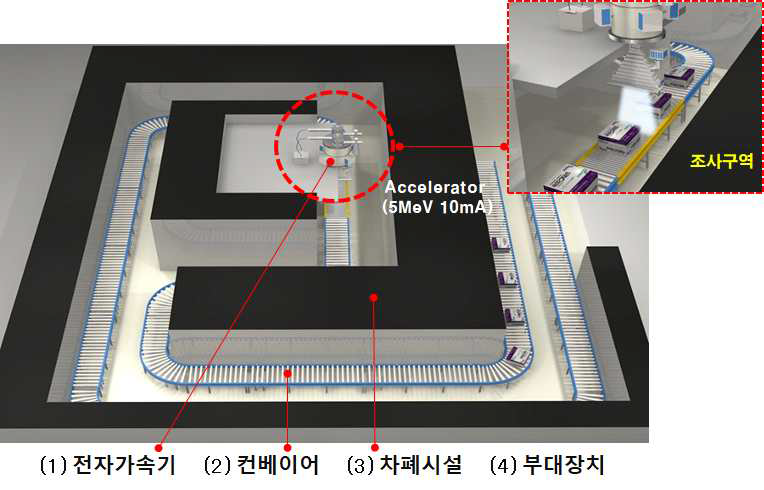 전자빔 조사시설의 개념도