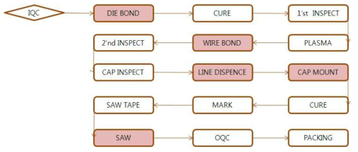 process flow chart