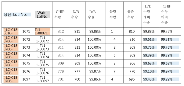 적용 Lot의 최종 양산 수율