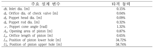 주요설계 변수의 성능에 대한 기여율 분석