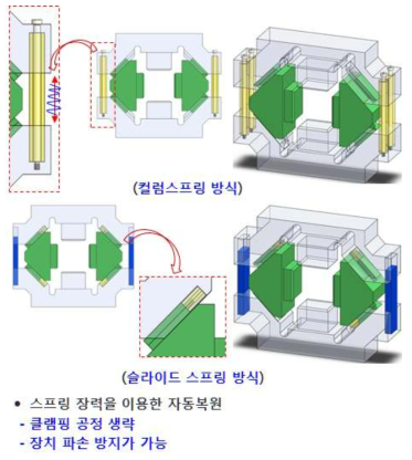 리턴 스프링을 이용한 편의성 향상 방안