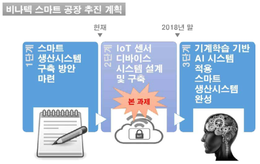 스마트 공장 추진현황 및 본 과제 결과 활용방안