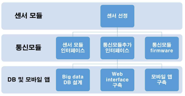 개발추진 순서