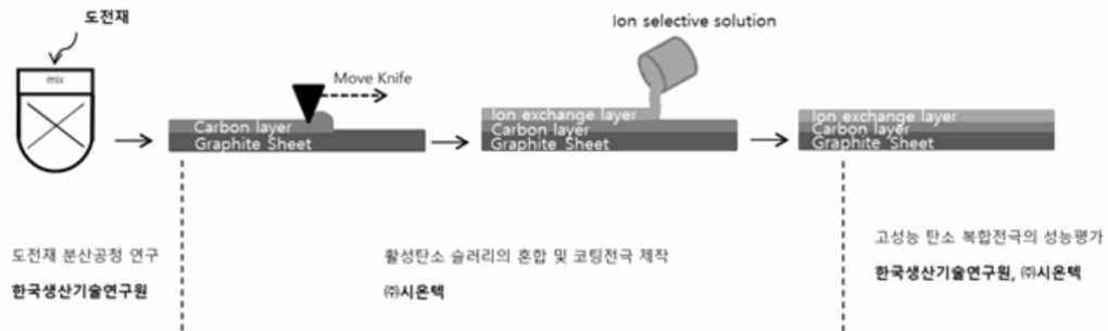 연구개발 체계 모식도