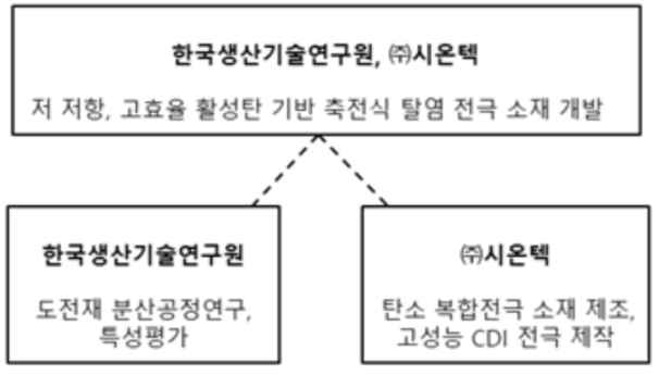 사업수행편성도