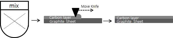 knife casting 방법을 이용한 활성탄소 전극 제작