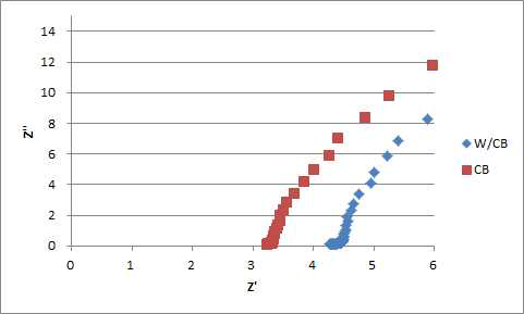 impedance curve(Nyquist)