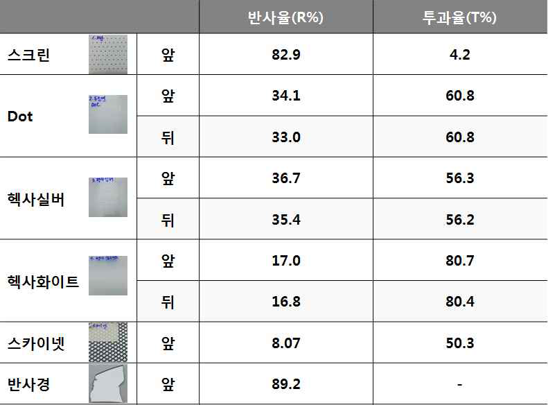 ㈜홀로티브글로벌의 반사 스크린 제품군별 반사율과 투과율