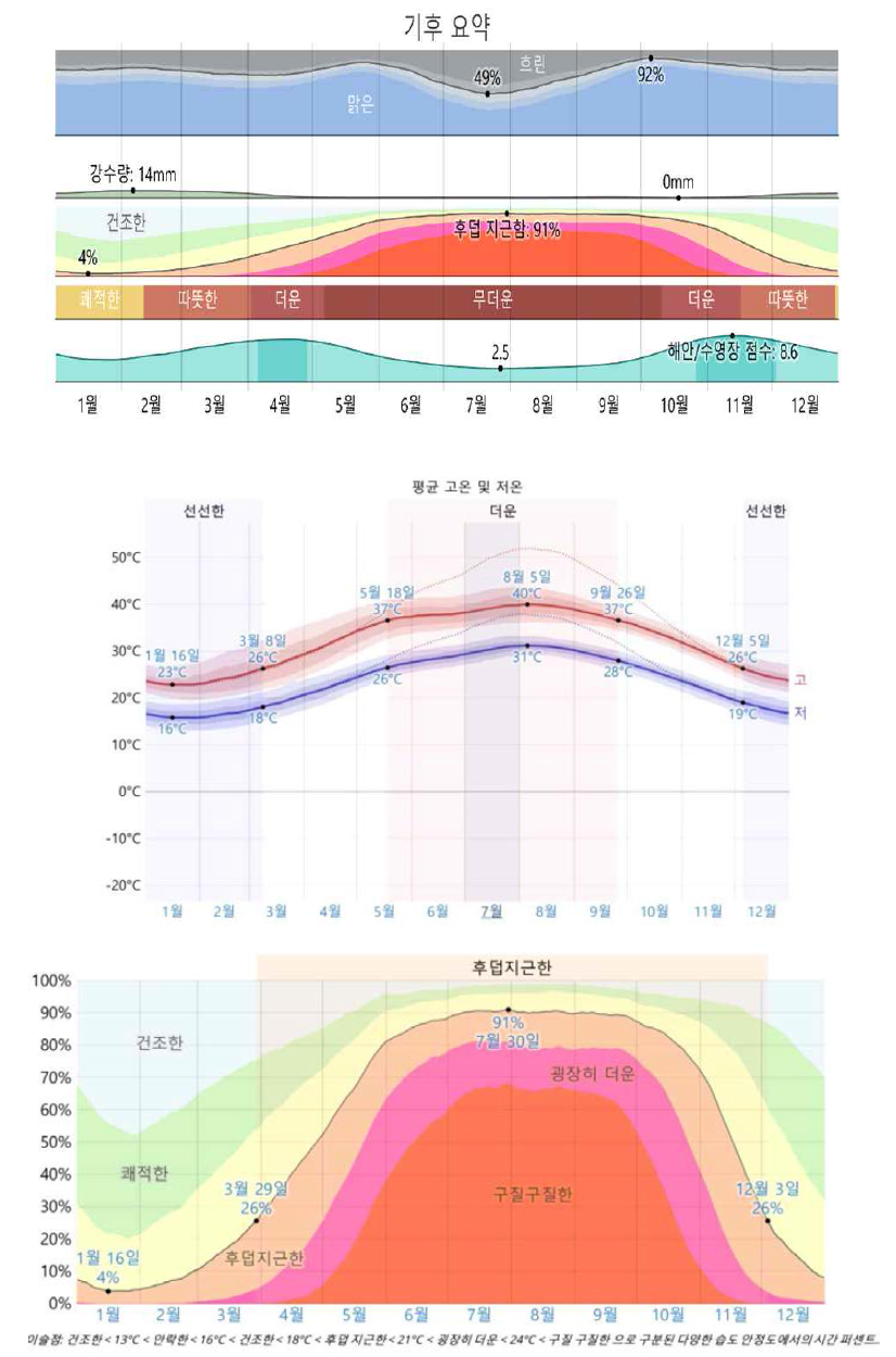 아부다비 연중 평균 날씨 (온도, 습도) (출처 : https://ko.weatherspark.com)