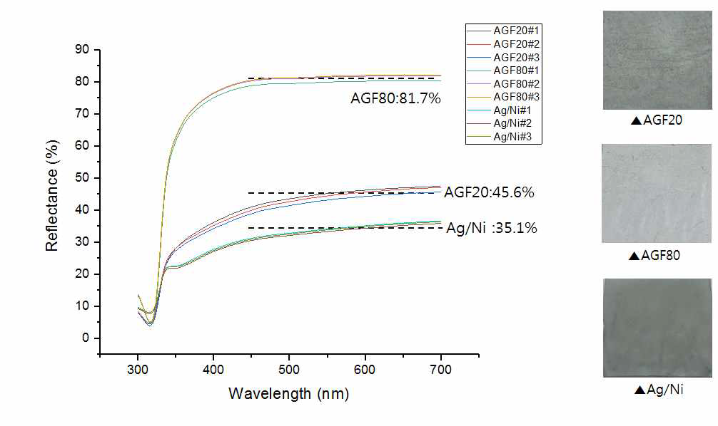 AGF20(a), AGF80(b), Ag/Ni(c) 플레이크의 반사율(좌)과 실물 사진(우)