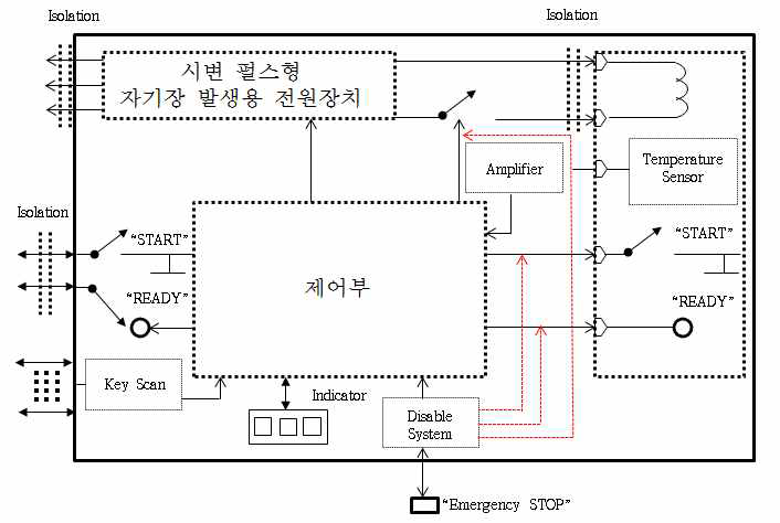 고주파 자기장을 이용한 온침치료기 블록다이어그램