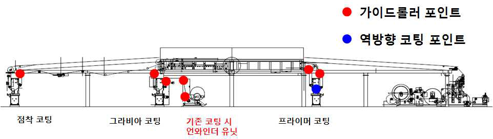 기존 설비로 1차 코팅 생산 시 발생하는 위험요소들