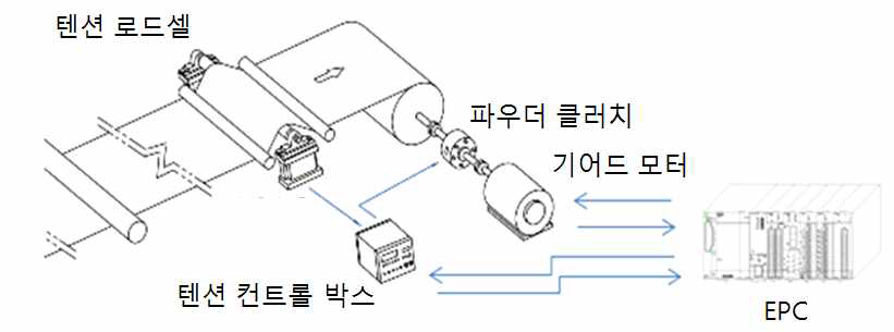 Rewinder unit 컨트롤 프로세스 구성도