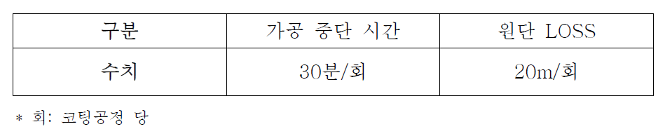 기존 코팅 공정에서 소량 권취 작업 시 발생하는 Risk