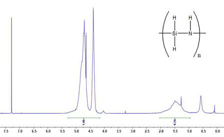이산화탄소에서 제조된 퍼하이드로폴리실라잔의 1H-NMR