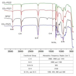 이산화탄소에서 제조된 메틸디메틸폴리실라잔의 FT-IR 분석 결과
