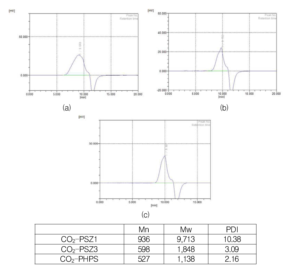 이산화탄소에서 제조된 퍼하이드로폴리실라잔의 GPC 분석 그래프 및 결과 (a) CO2-PSZ1, (b) CO2-PSZ3, (c) CO2-PHPS
