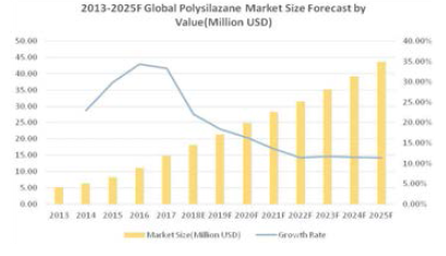 2013-2025년 세계적인 폴리실라잔 시장 현황 및 전망