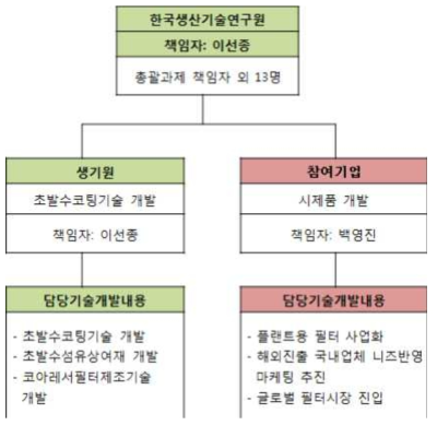 연구개발 추진체계도