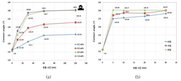 표면개질 조건에 따른 필터 여재 표면 발수도 평가: (a) 첨가제 함량, (b) 반응온도