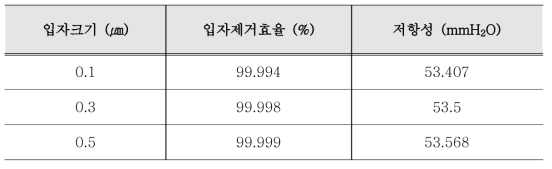 TSI fractional efficiency filter test 결과