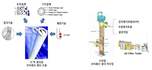 최종개발 코아레서 필터 모식도