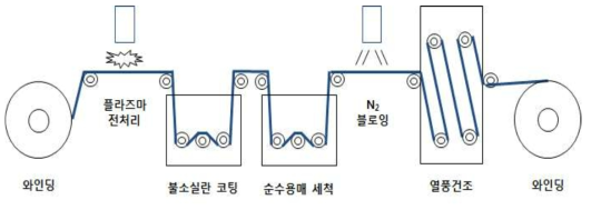 초발수 섬유여재 제조 연속공정 모식도