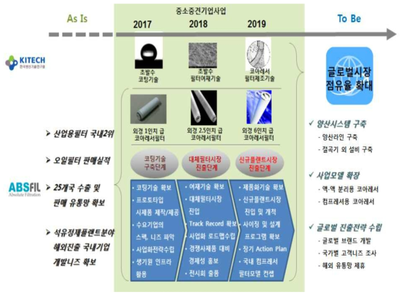 연구개발 추진 전략 모식도