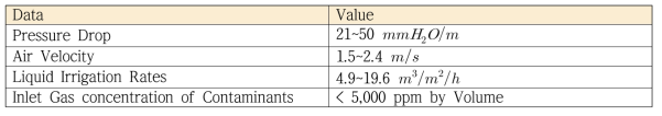 Design Limits of Packed Type Scrubber