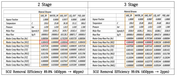 Scrubber Stage 별 Material Stream Data 비교