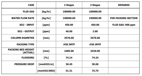 2-Stage & 3-Stage Scrubber Data Comparison Table