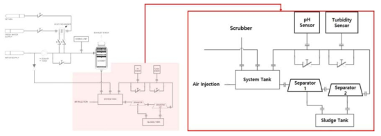 스크러버 세정수 처리 시스템 Pilot Plant 기본설계