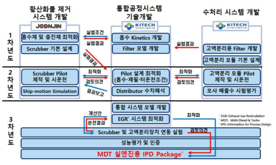 연구개발 추진체계