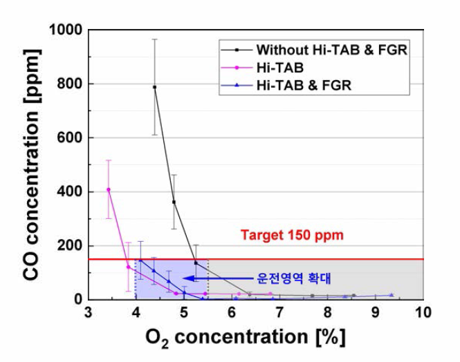 개발기술 적용에 따른 CO 배출 특성